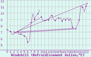 Courbe du refroidissement olien pour Brindisi