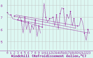 Courbe du refroidissement olien pour Burgos (Esp)