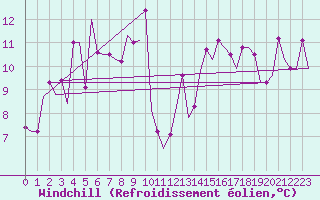 Courbe du refroidissement olien pour Palermo / Punta Raisi
