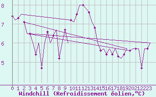 Courbe du refroidissement olien pour Eindhoven (PB)