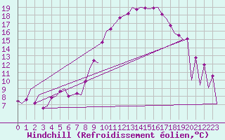 Courbe du refroidissement olien pour Leon / Virgen Del Camino
