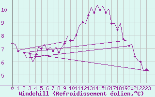 Courbe du refroidissement olien pour Wattisham