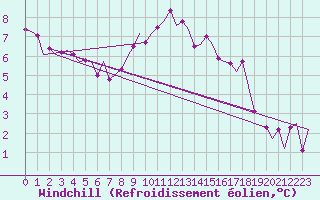 Courbe du refroidissement olien pour Brize Norton