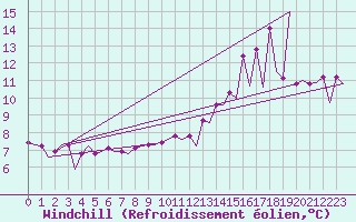 Courbe du refroidissement olien pour Platform P11-b Sea