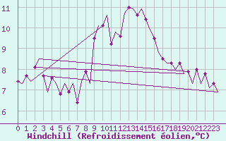 Courbe du refroidissement olien pour Tiree