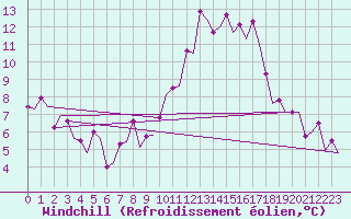 Courbe du refroidissement olien pour Zaragoza / Aeropuerto