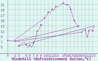 Courbe du refroidissement olien pour Annaba