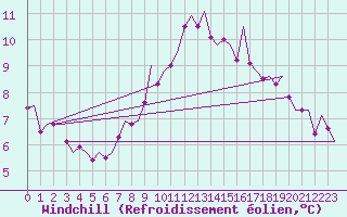 Courbe du refroidissement olien pour Berlin-Tegel
