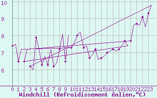 Courbe du refroidissement olien pour Buechel