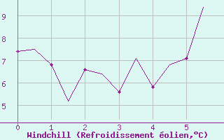 Courbe du refroidissement olien pour Lechfeld