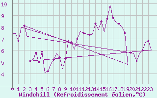 Courbe du refroidissement olien pour Fritzlar
