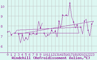 Courbe du refroidissement olien pour Platform K14-fa-1c Sea