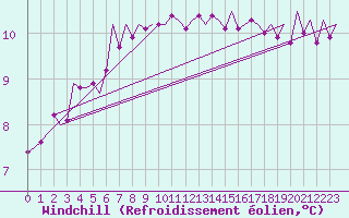 Courbe du refroidissement olien pour Cork Airport