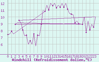 Courbe du refroidissement olien pour Huesca (Esp)