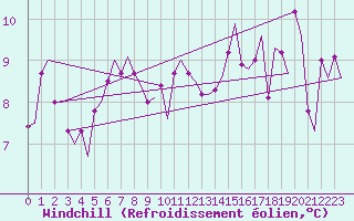 Courbe du refroidissement olien pour Genve (Sw)