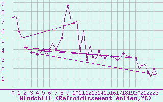 Courbe du refroidissement olien pour Groningen Airport Eelde