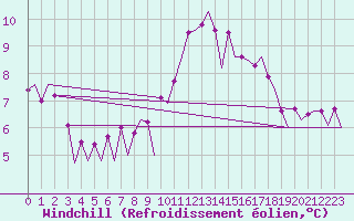 Courbe du refroidissement olien pour Maastricht / Zuid Limburg (PB)