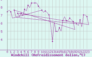 Courbe du refroidissement olien pour Platform P11-b Sea