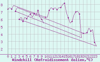 Courbe du refroidissement olien pour Muenster / Osnabrueck