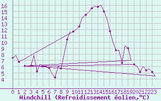 Courbe du refroidissement olien pour Laupheim