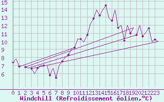 Courbe du refroidissement olien pour Madrid / Barajas (Esp)