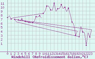 Courbe du refroidissement olien pour Menorca / Mahon