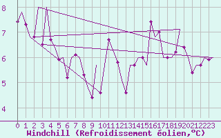Courbe du refroidissement olien pour Vigo / Peinador