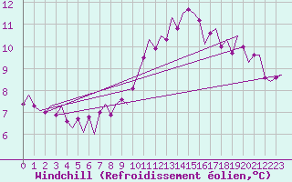 Courbe du refroidissement olien pour Northolt