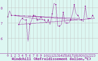 Courbe du refroidissement olien pour Keflavikurflugvollur
