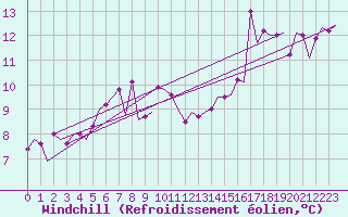 Courbe du refroidissement olien pour Groningen Airport Eelde