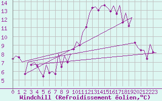 Courbe du refroidissement olien pour Madrid / Barajas (Esp)