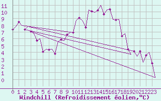 Courbe du refroidissement olien pour Zurich-Kloten