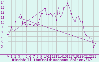 Courbe du refroidissement olien pour Alghero