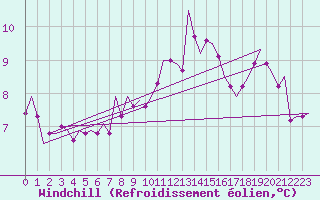 Courbe du refroidissement olien pour Woensdrecht