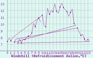 Courbe du refroidissement olien pour Vlieland