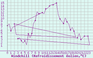 Courbe du refroidissement olien pour Ronchi Dei Legionari