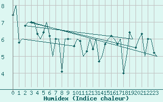 Courbe de l'humidex pour Euro Platform