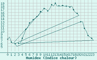 Courbe de l'humidex pour Skelleftea Airport