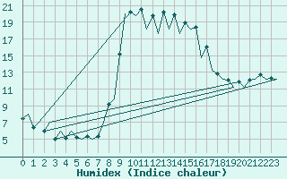 Courbe de l'humidex pour Santander / Parayas