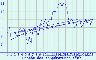 Courbe de tempratures pour Genve (Sw)