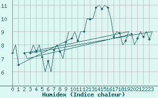 Courbe de l'humidex pour Genve (Sw)