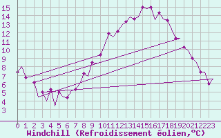 Courbe du refroidissement olien pour London / Heathrow (UK)