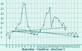 Courbe de l'humidex pour Granada / Aeropuerto