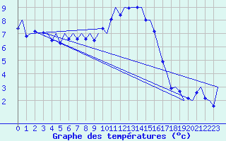 Courbe de tempratures pour Grenchen