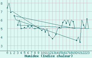 Courbe de l'humidex pour Oostende (Be)