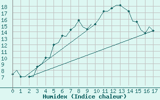 Courbe de l'humidex pour Lipeck