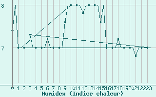 Courbe de l'humidex pour Istanbul / Ataturk