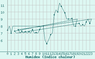 Courbe de l'humidex pour Salamanca / Matacan