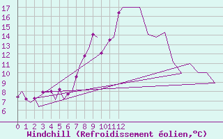 Courbe du refroidissement olien pour Grenchen