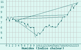Courbe de l'humidex pour Oostende (Be)